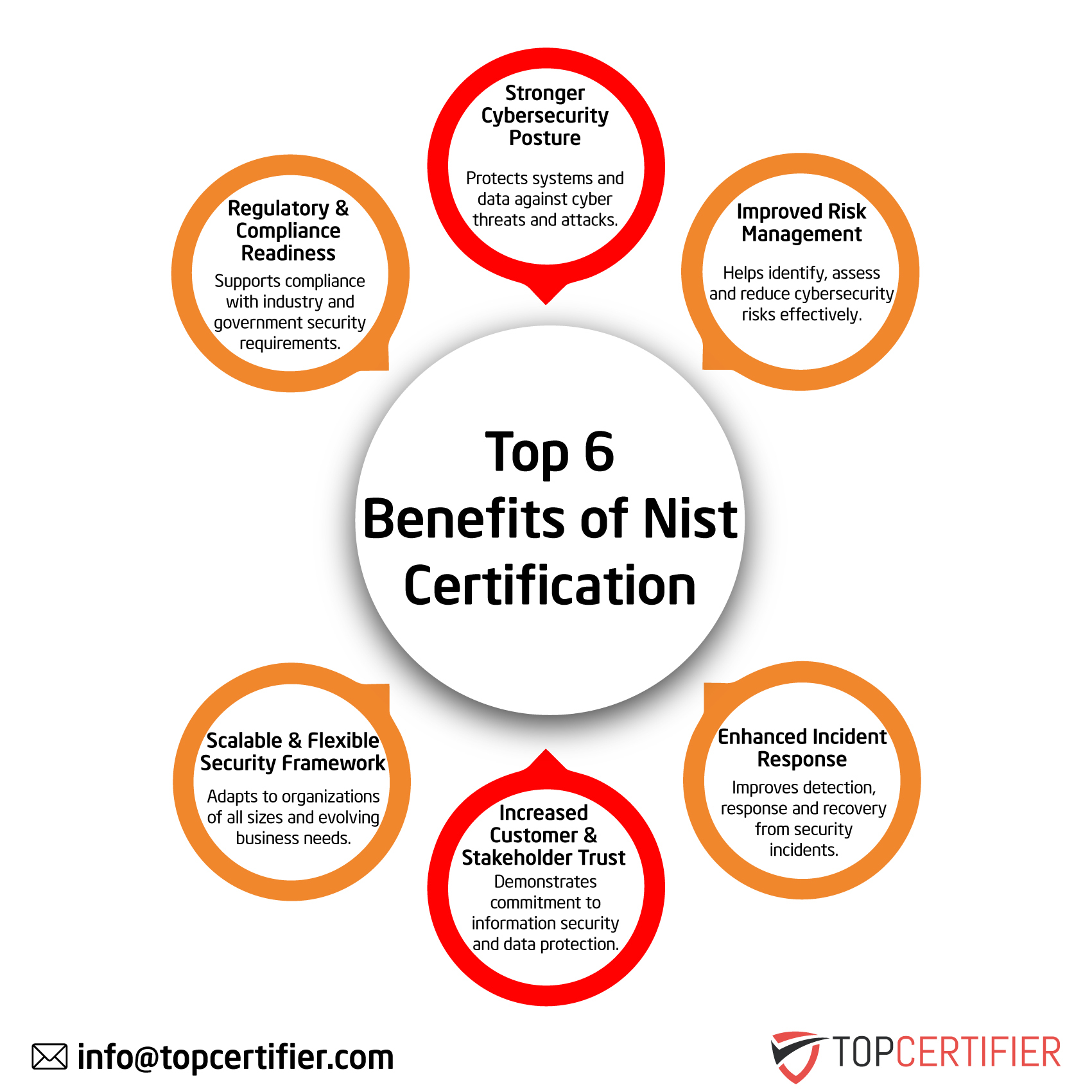 NIST certification in Spain
